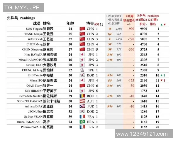成都乒乓球队崛起最新个人能力TOP10选手榜单揭晓 成都乒乓球队崛起最新个人能力TOP10选手榜单揭晓